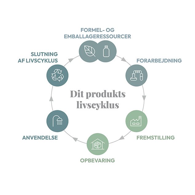 EBS-Product_Lifecycle-Denmark_-_Danish